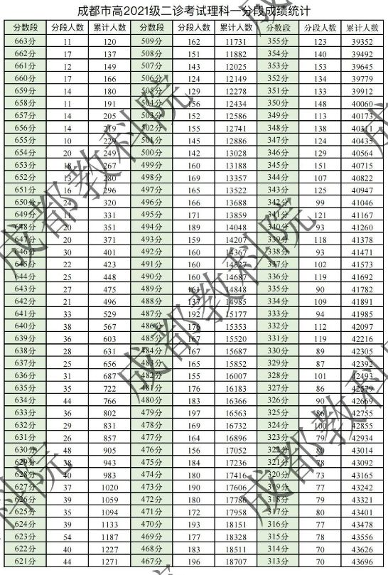 2024年成都二诊分数线出炉（含一分一段表）