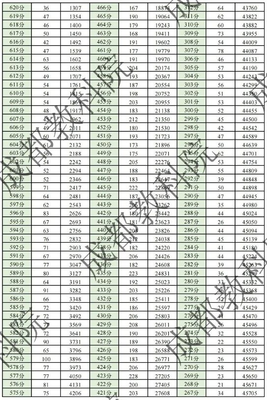 2024年成都二诊分数线出炉（含一分一段表）