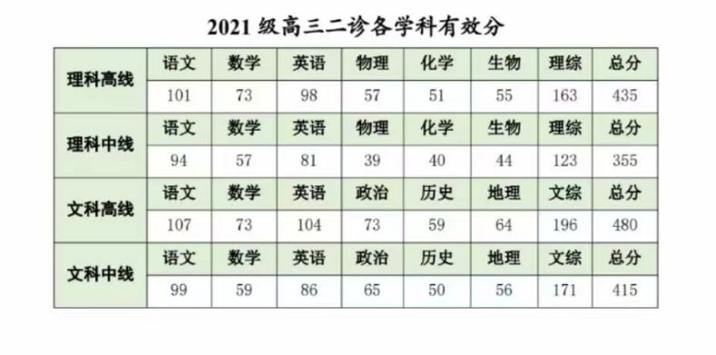 2024年成都二诊分数线公布！理科一本线435分，文科一本线480分