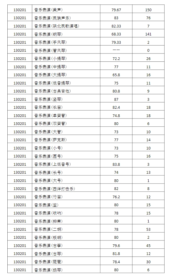 2024年西安音乐学院艺考各专业合格分数线公布