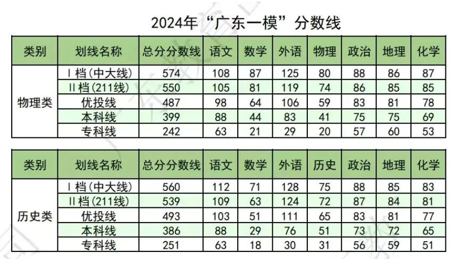2024”广东一模“分数线公布！-第2张图片-索考网