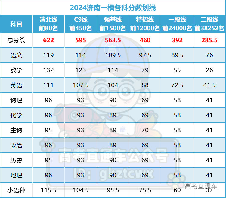 2024济南一模分数线及成绩位次排名