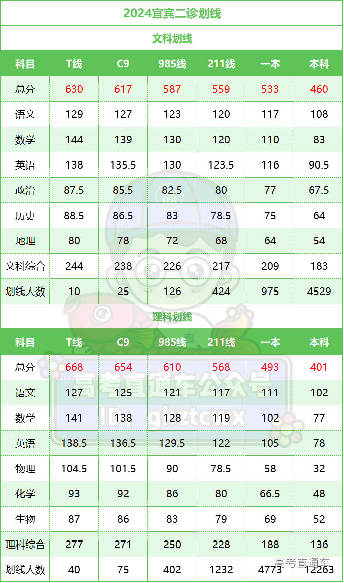 2024四川宜宾分数线划线出炉！401分上本科