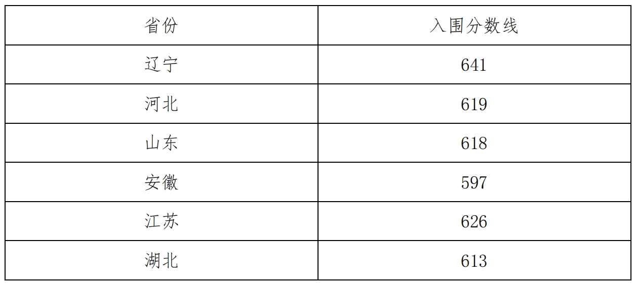 2024年高考多少分能入围东北大学强基计划？