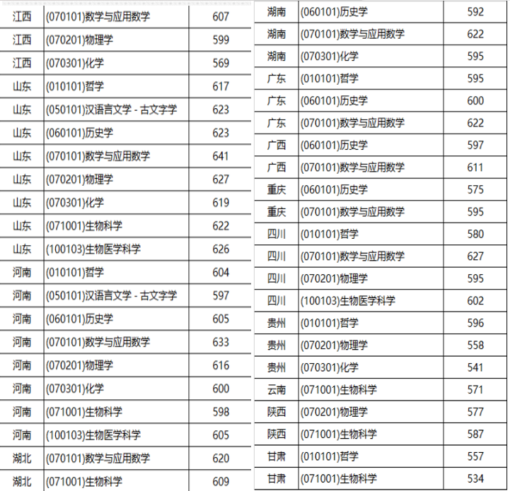 2024高考多少分能入围山东大学强基计划？