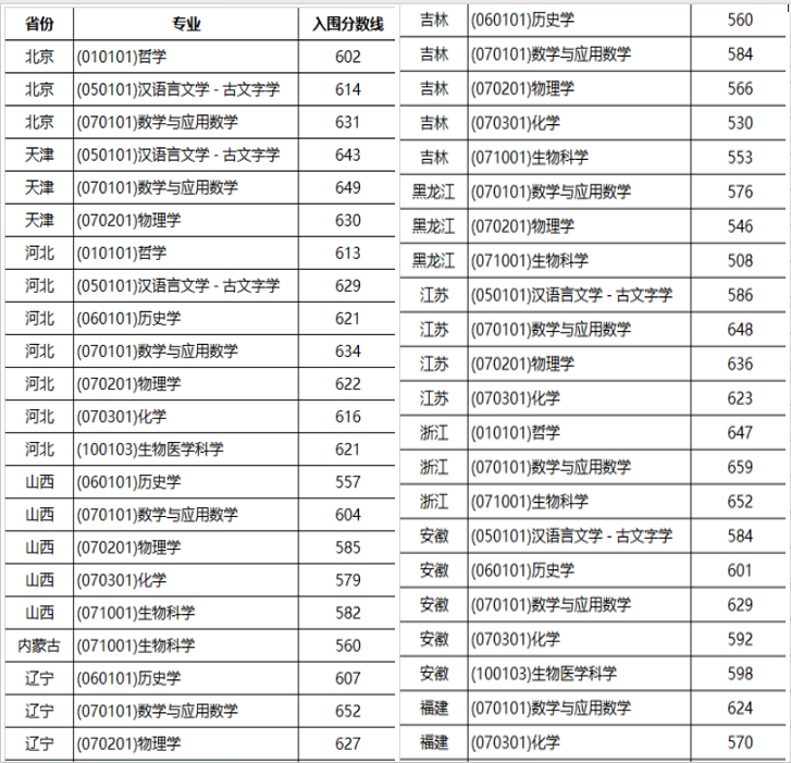 2024高考多少分能入围山东大学强基计划？