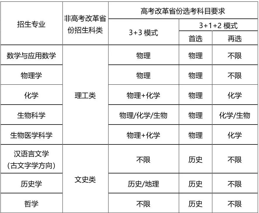 2024年山东大学强基计划招生专业都有哪些？