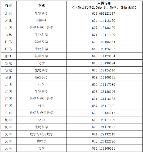 2024高考多少分能入围华中科技大学强基计划？