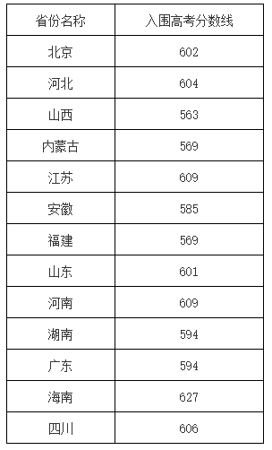 2024高考多少分能入围中国海洋大学强基计划？