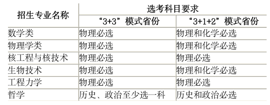 西安交通大学2024年强基计划招生专业有哪些？