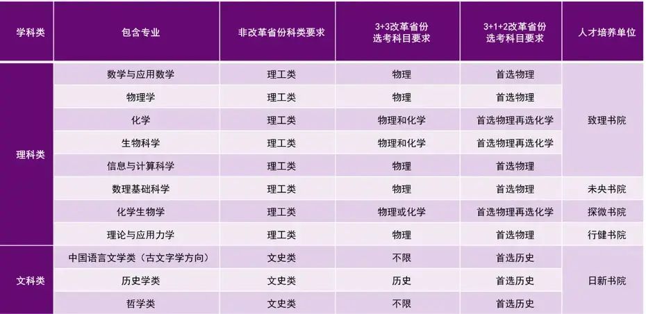 清华大学2023年强基计划录取分数线（附全国多省最低分）