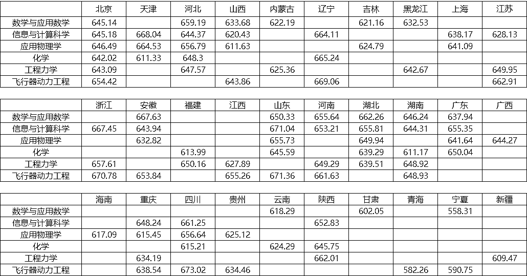 北京航空航天大学2023年强基计划录取分数线（附全国多省最低分）