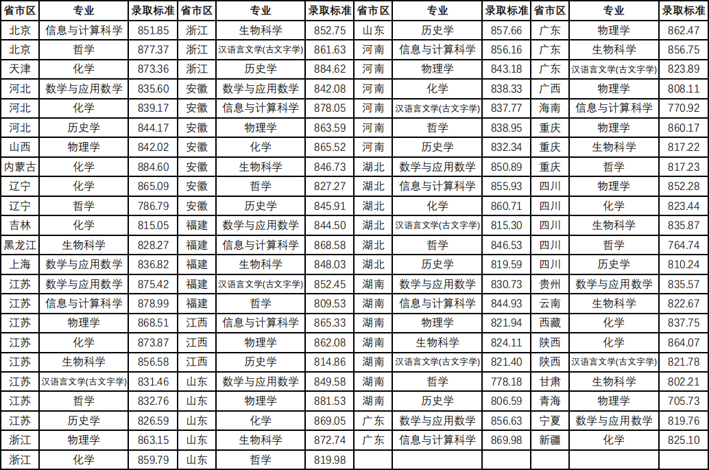 南京大学2023年强基计划录取分数线（附全国多省最低分）