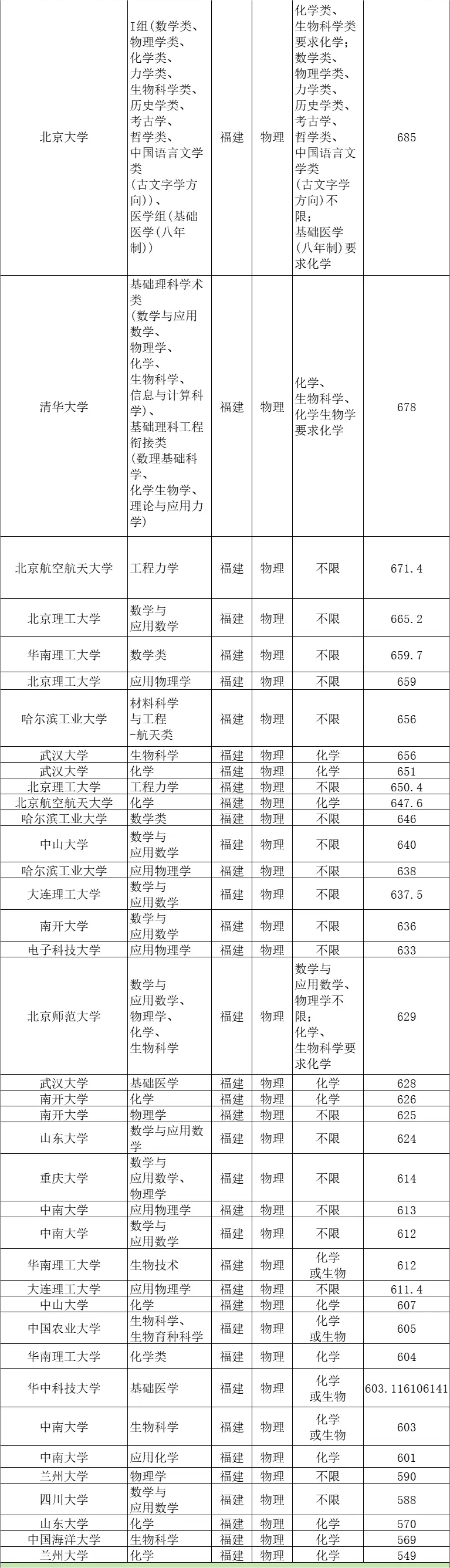 2023年福建强基计划入围分数线最低分（2024年参考）