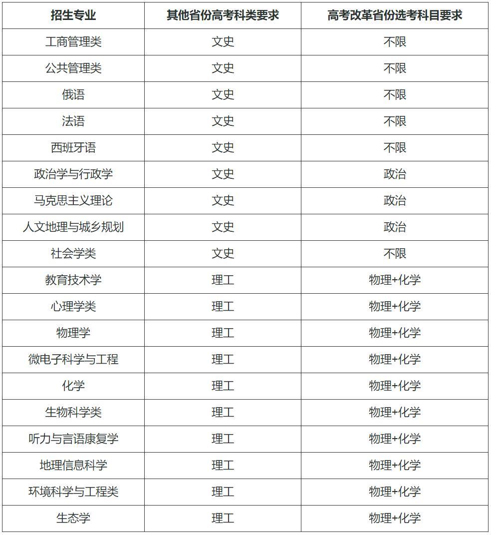 华东师范大学2024年高校专项计划招生简章（附招生专业）