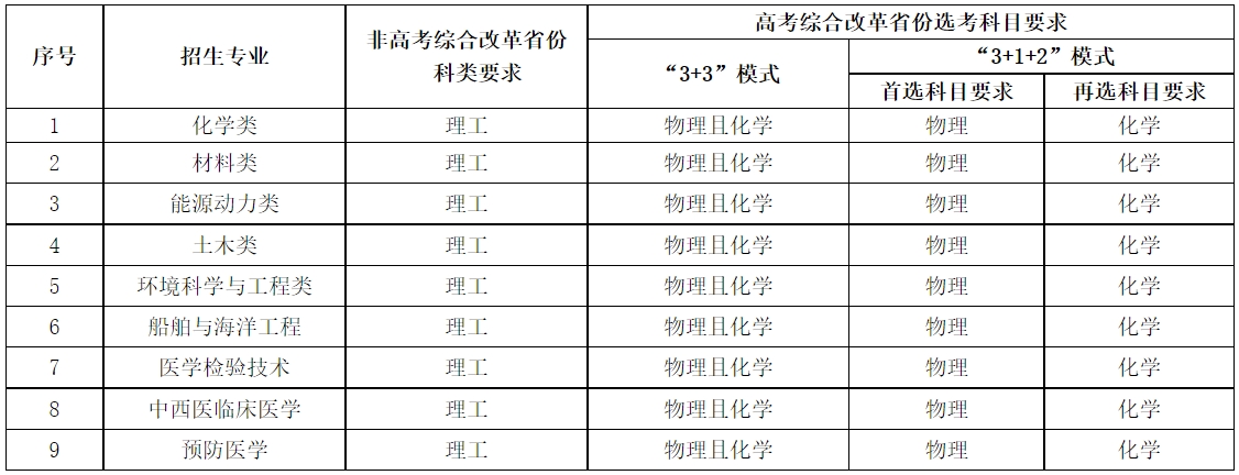 华中科技大学2024年高校专项计划招生简章公布！共招生160人