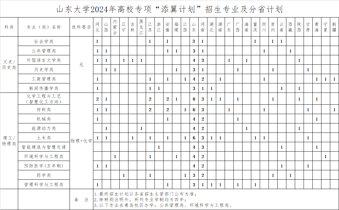 山东大学2024年高校专项“添翼计划”招生专业