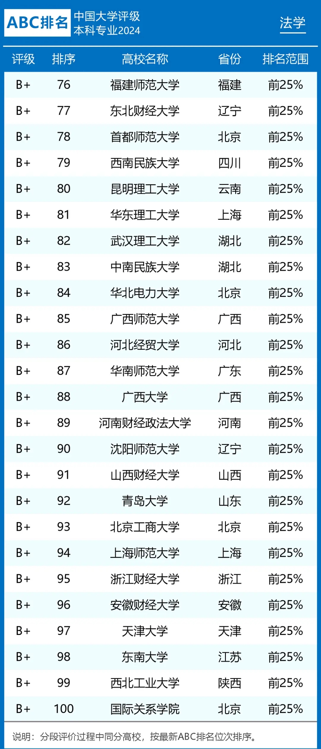 2024年法学专业大学排名前100名（附法学专业大学排名前十）