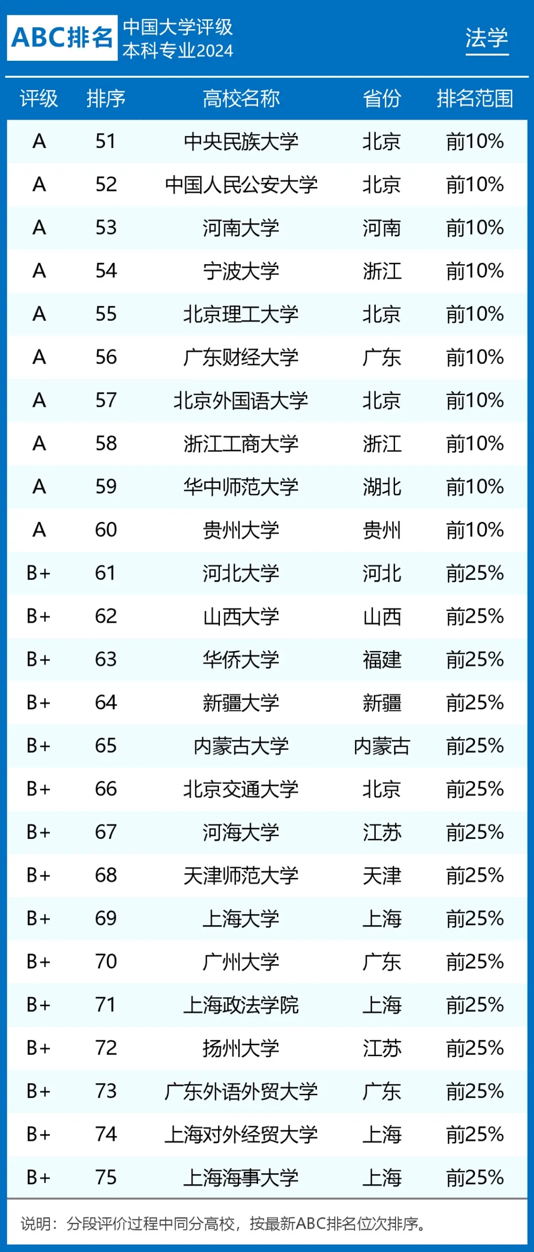 2024年法学专业大学排名前100名（附法学专业大学排名前十）