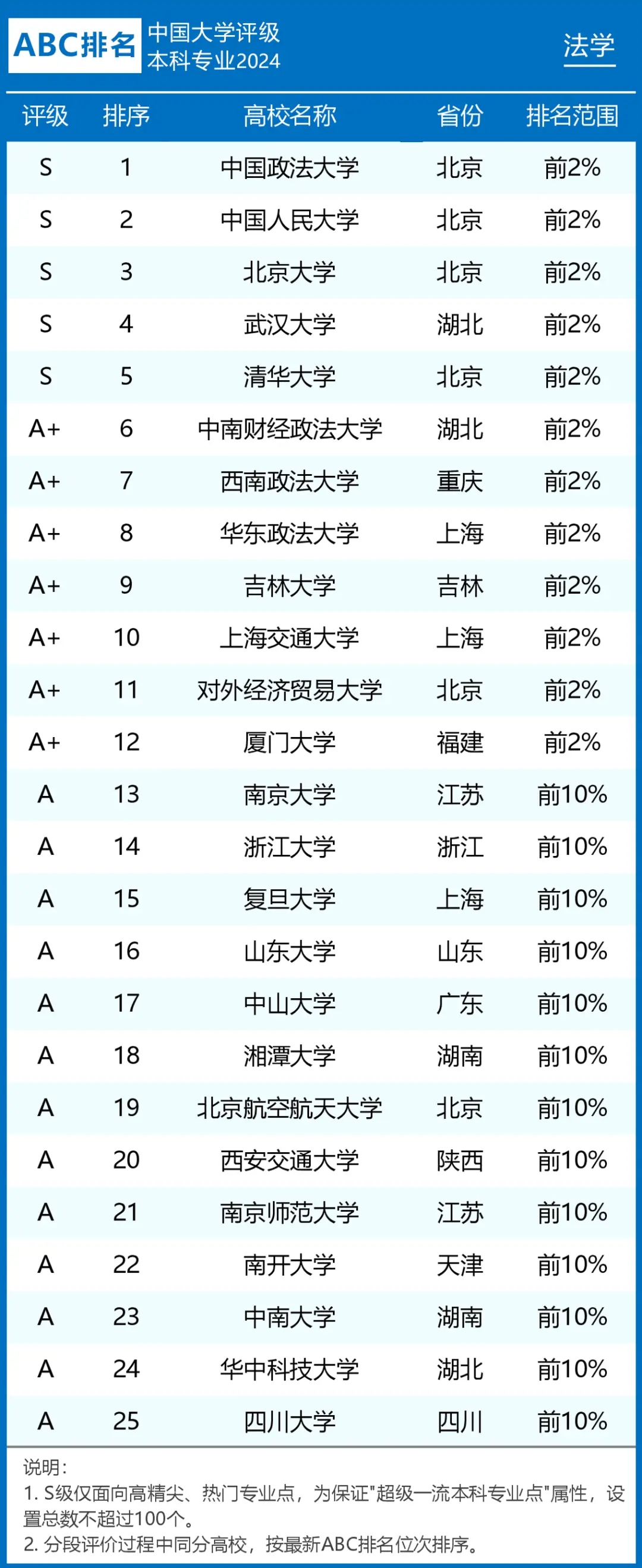 2024年法学专业大学排名前100名（附法学专业大学排名前十）