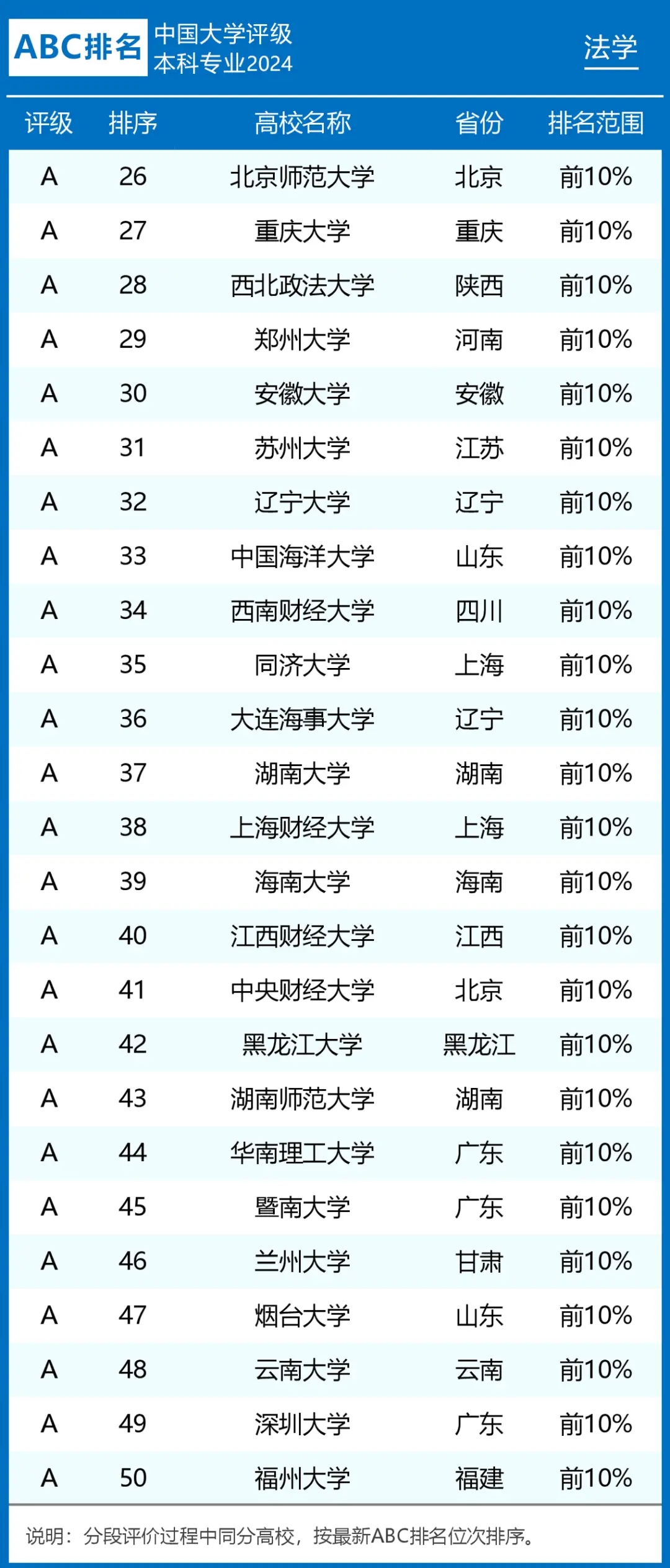 2024年法学专业大学排名前100名（附法学专业大学排名前十）