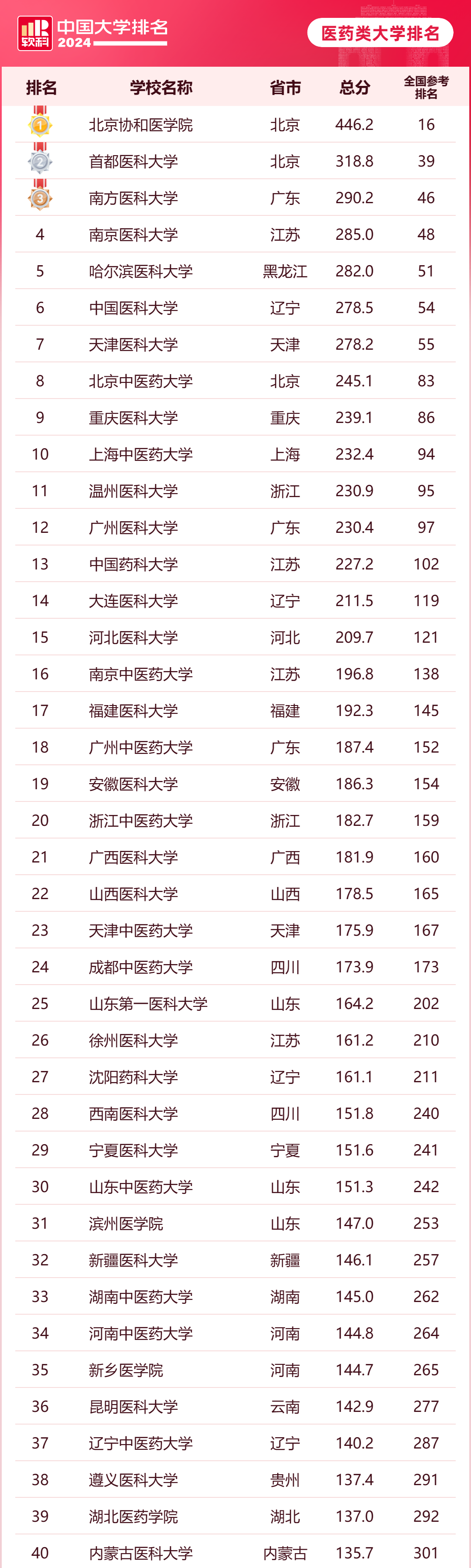 2024软科中国医药类大学排行榜公布（含完整名单）