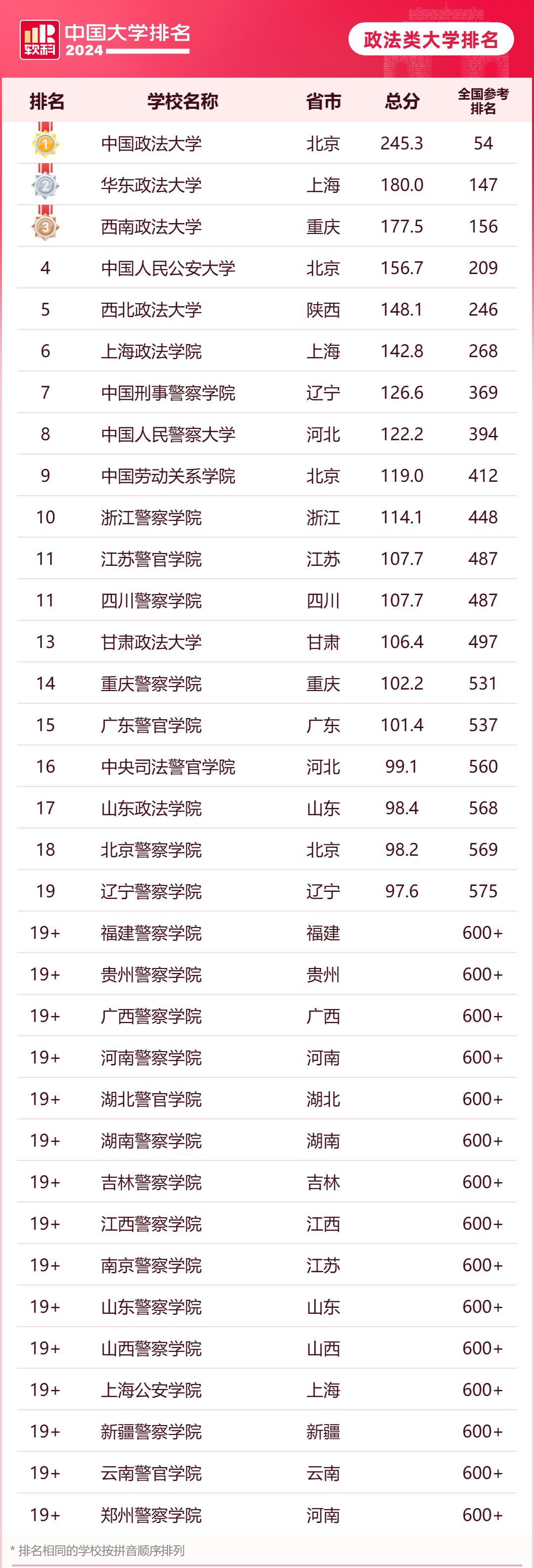 软科2024中国政法类大学排名公布（含完整名单）