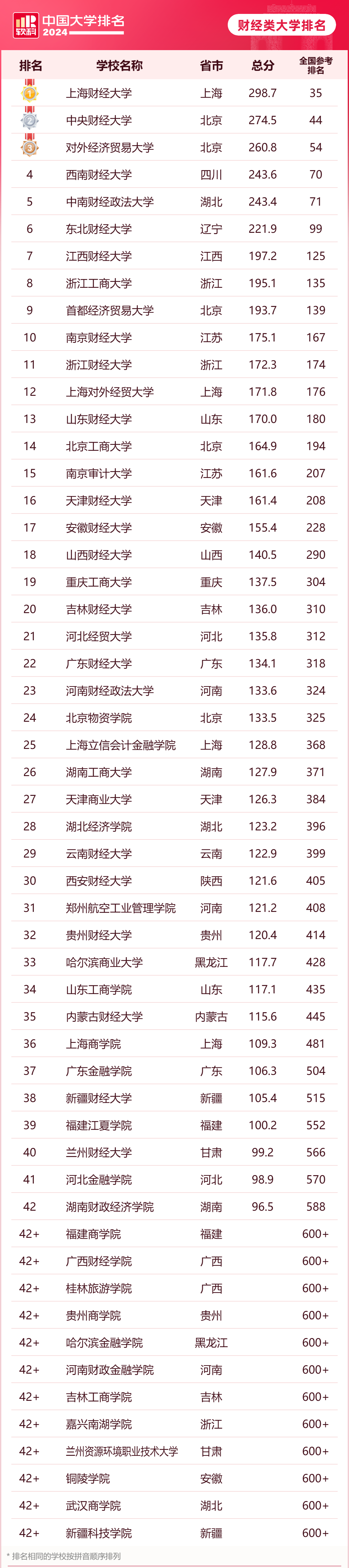 2024软科中国财经类大学排行榜公布（含完整名单）