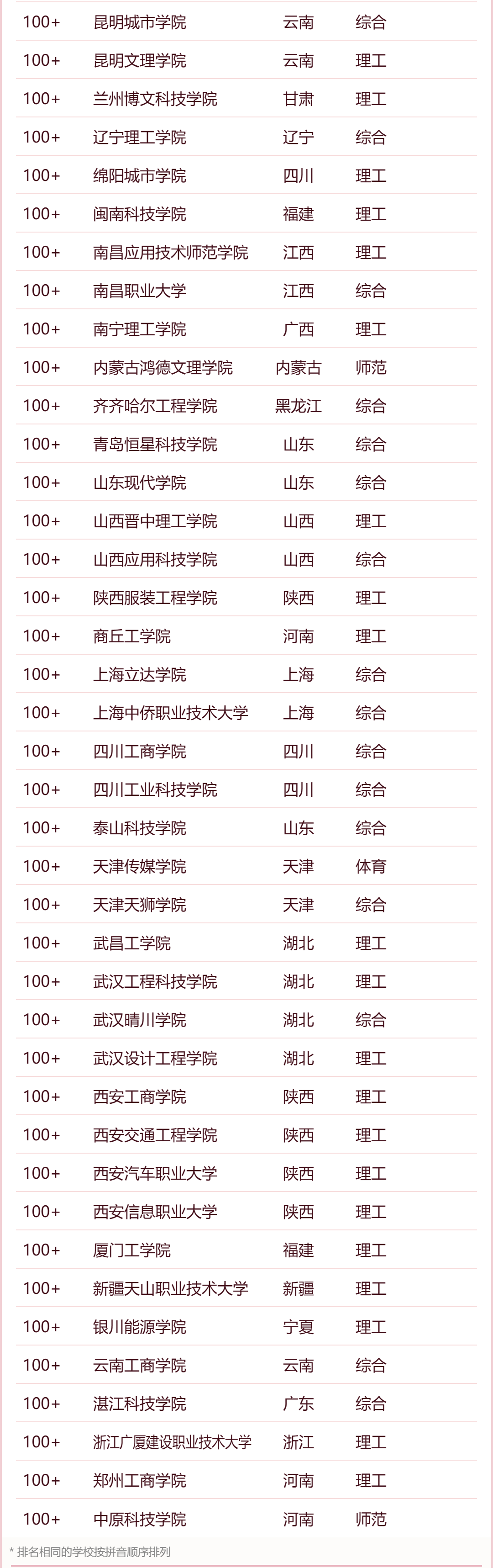 软科2024年中国民办高校排名公布（含完整版排名）