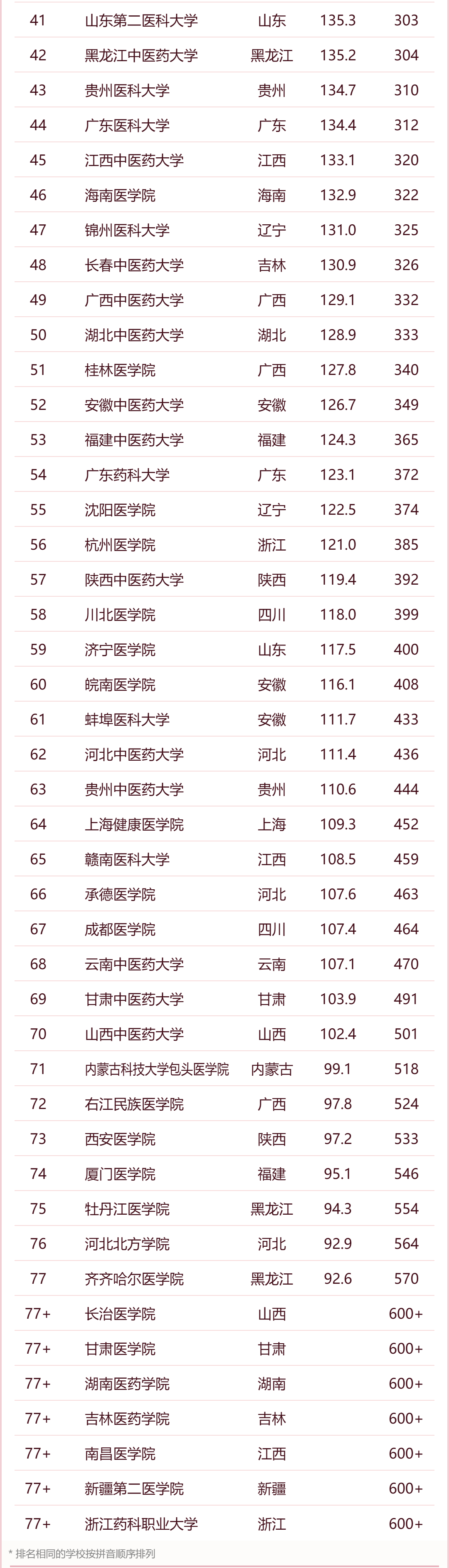 2024软科中国医药类大学排行榜公布（含完整名单）