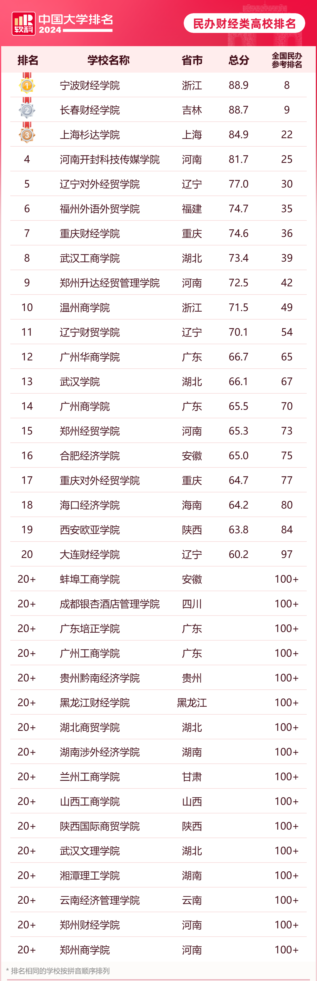 软科2024年中国民办财经类高校排名公布（含完整版名单）