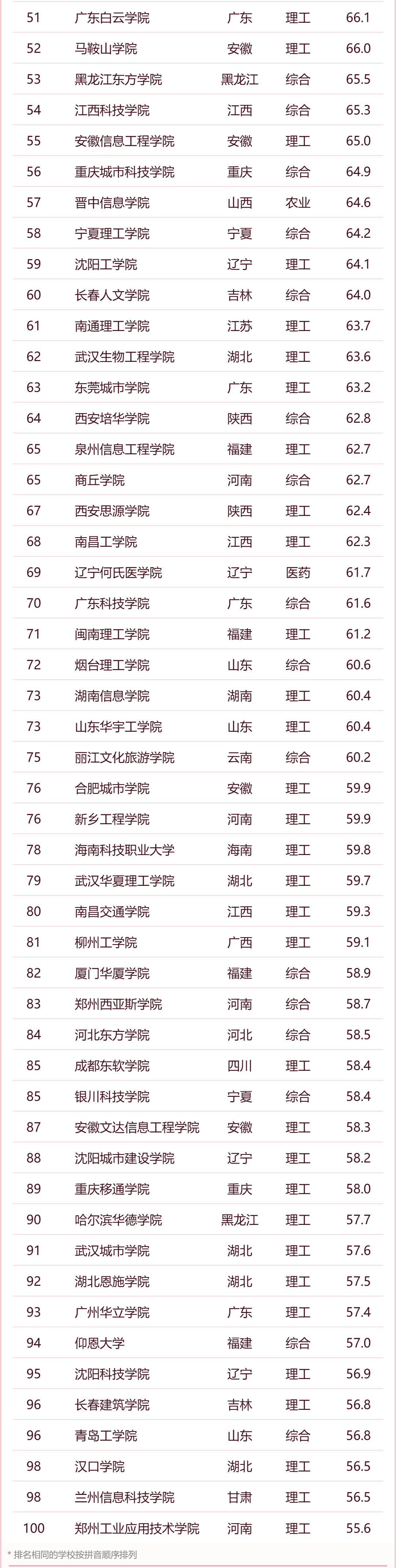 软科2024年中国民办高校排名公布（含完整版排名）