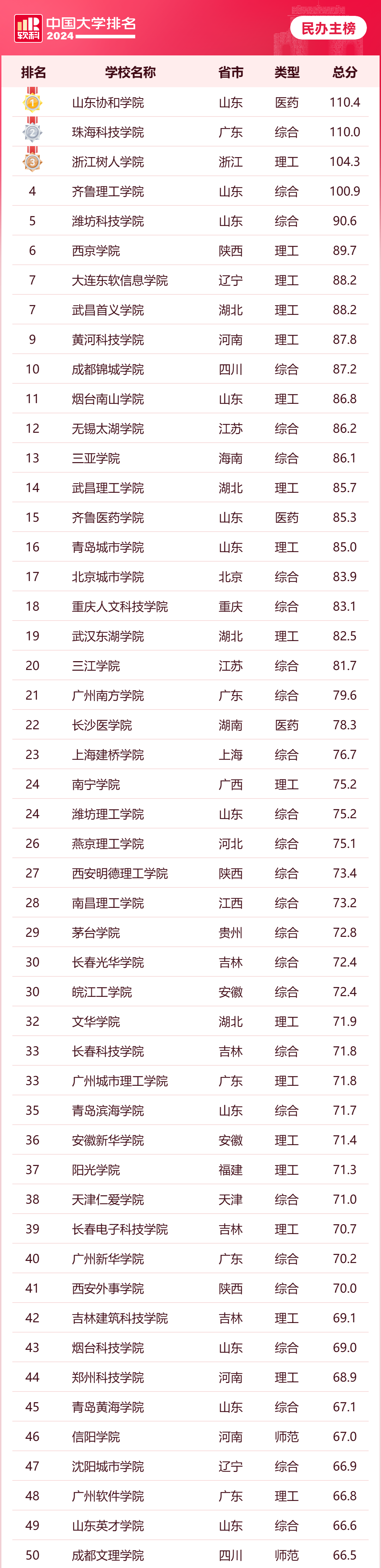 软科2024年中国民办高校排名公布（含完整版排名）