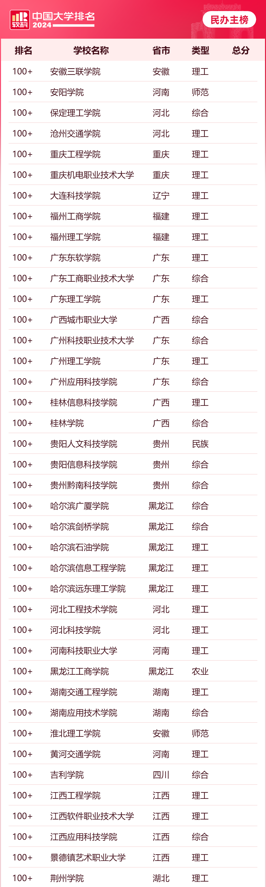 软科2024年中国民办高校排名公布（含完整版排名）