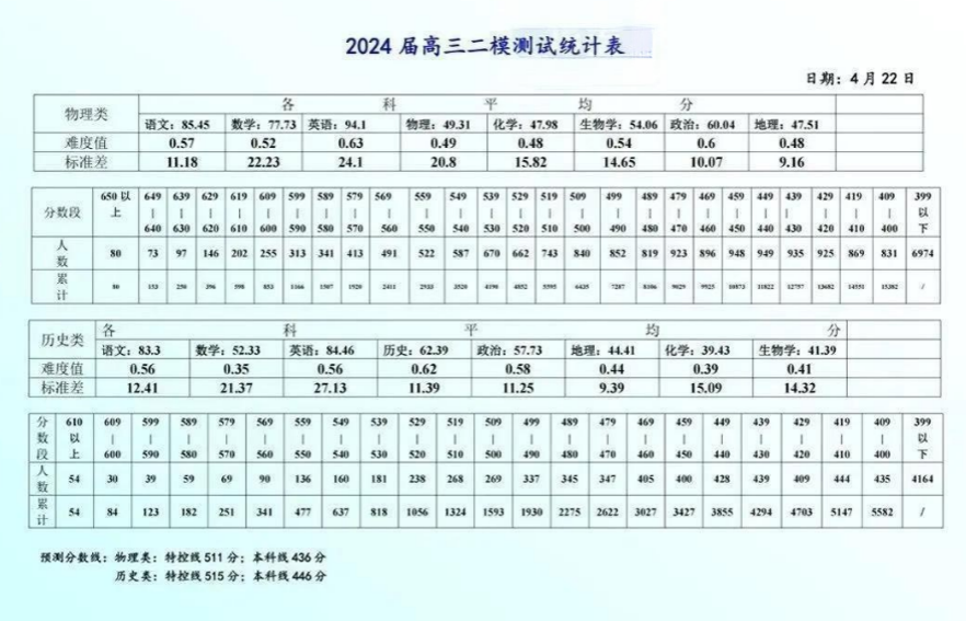 南昌2024年高三二模分数线公布（含特控线、本科线）