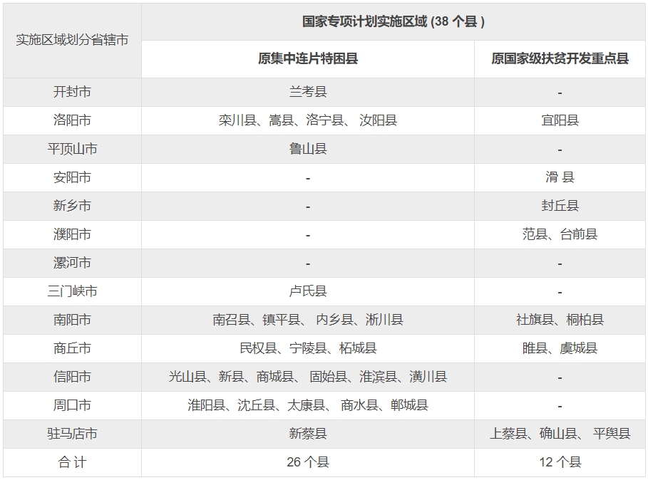 河南2024年国家专项计划实施区域（共计38个县）