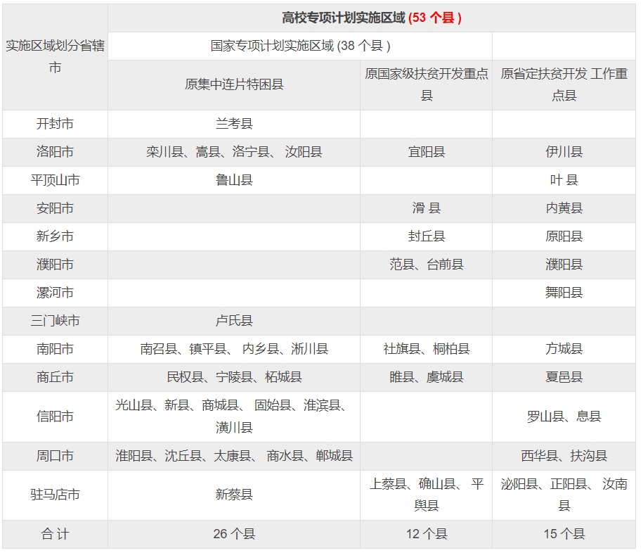 河南2024年高校专项计划实施区域（共计53个县）