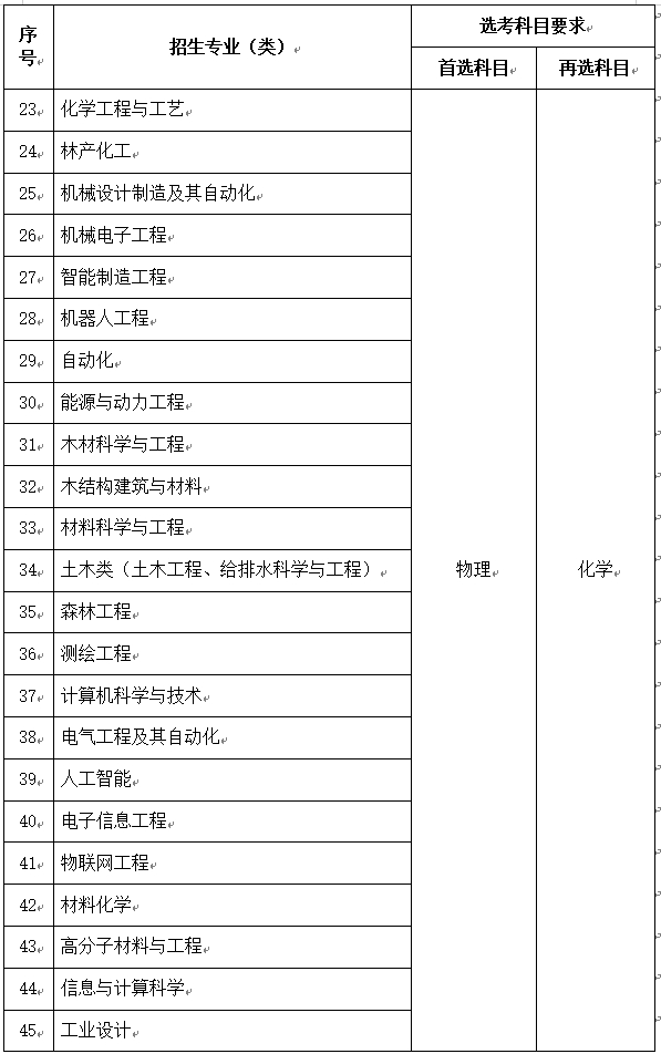 南京林业大学2024年综合评价招生专业有哪些？