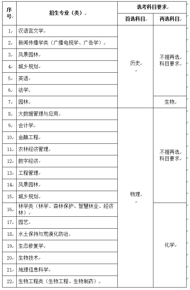 南京林业大学2024年综合评价招生专业有哪些？