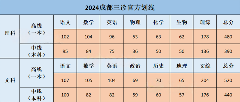 2024年成都三诊分数划线出炉：文科440分、理科390分