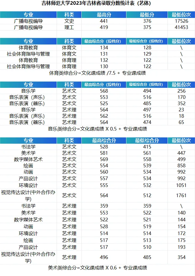 吉林师范大学2023年在吉林各专业录取分数线一览（文理科汇总）