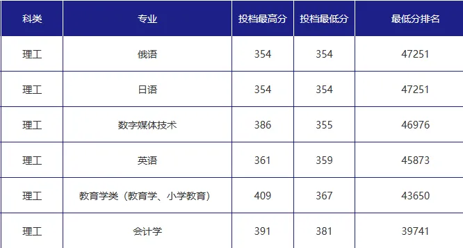 吉林外国语大学2023年在吉林省各专业录取分数线一览（文理科汇总）