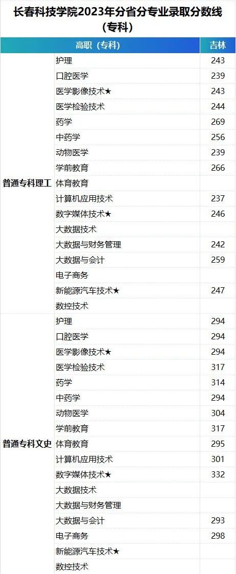 长春科技学院2023年在吉林省各专业录取分数线一览（文理科汇总）