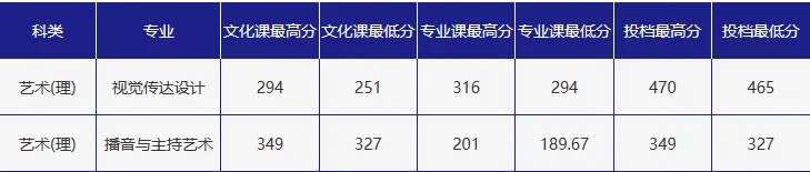 吉林外国语大学2023年在吉林省各专业录取分数线一览（文理科汇总）