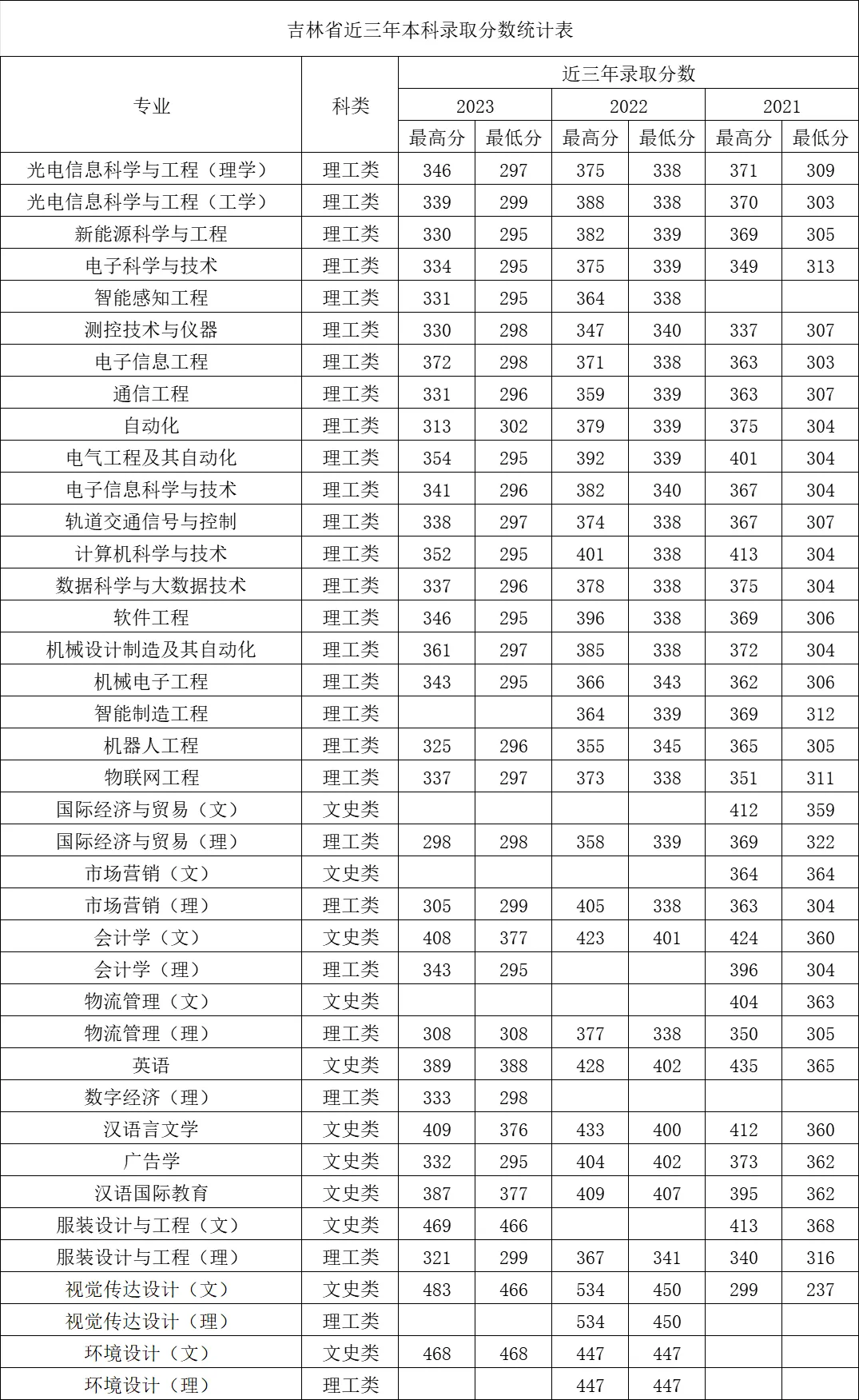 长春电子科技学院2023年在吉林省各专业录取分数线一览（含历年分数线）