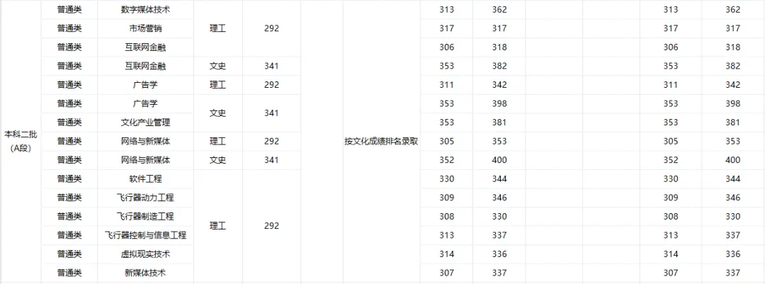 吉林动画学院2023年在吉林省各专业录取分数线一览（文理科汇总）