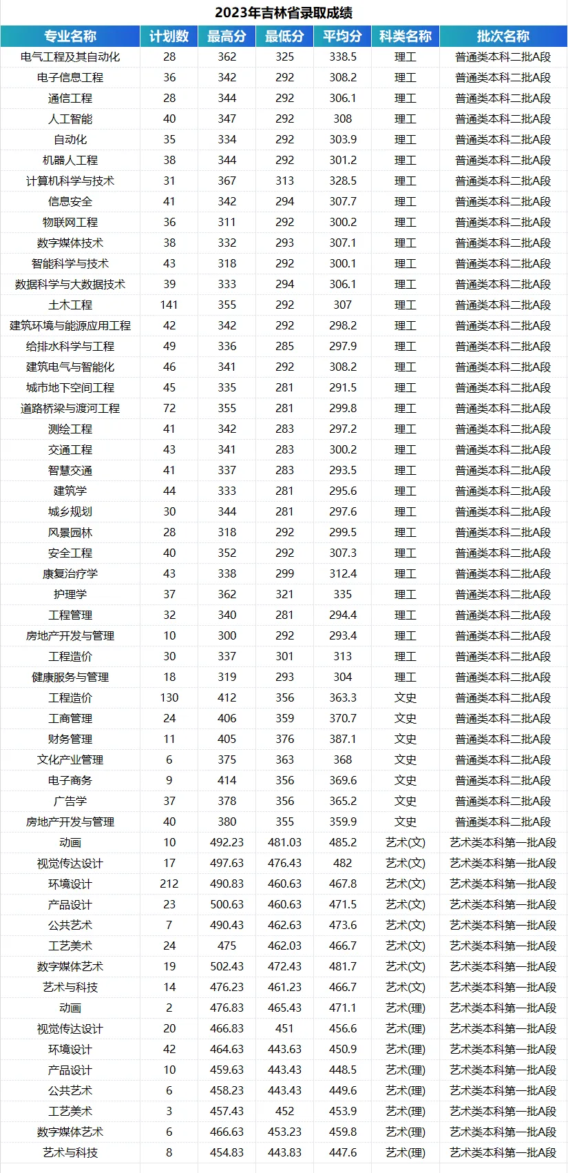 长春建筑学院2023年在吉林省各专业录取分数线一览（文理科汇总）