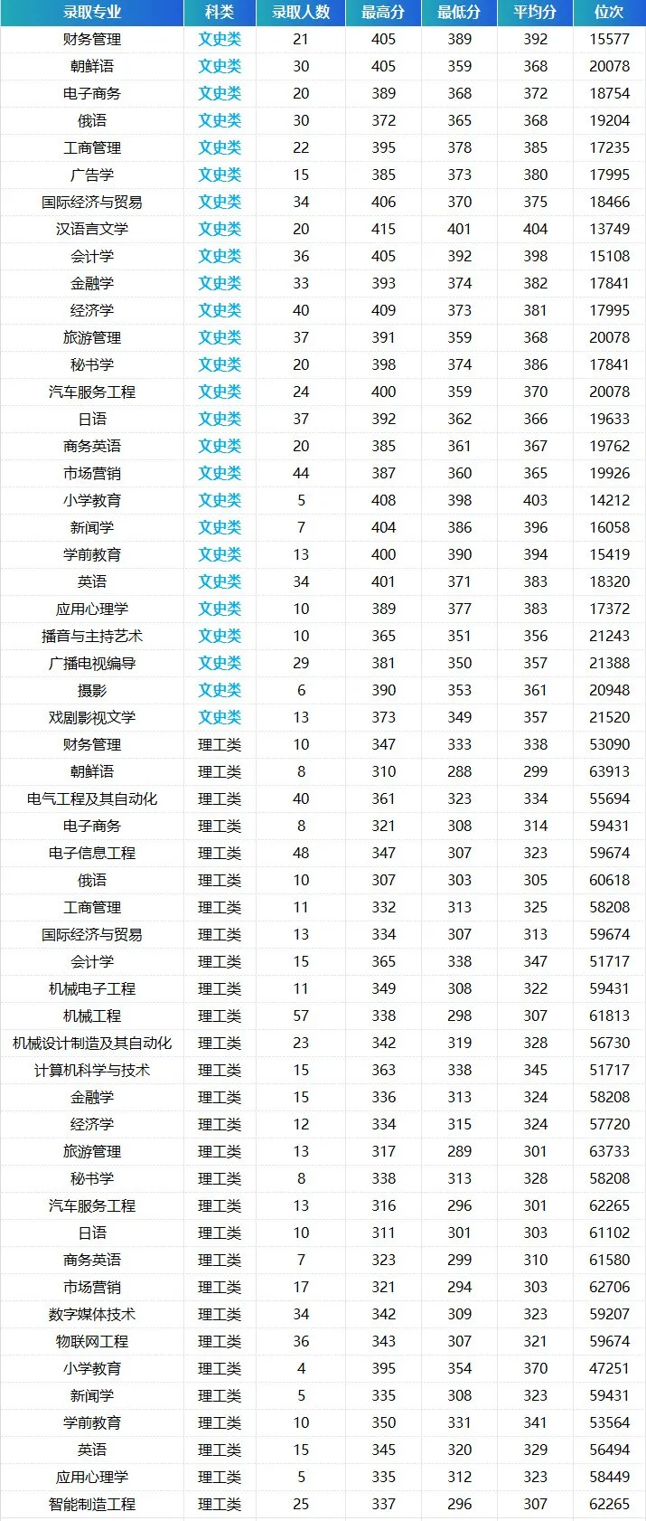 长春光华学院2023年在吉林省各专业录取分数线一览（文理科汇总）