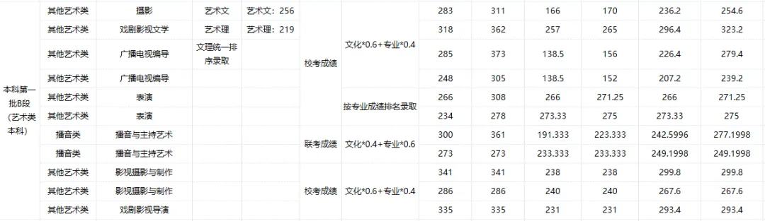 吉林动画学院2023年在吉林省各专业录取分数线一览（文理科汇总）