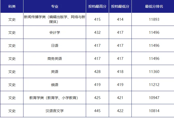 吉林外国语大学2023年在吉林省各专业录取分数线一览（文理科汇总）